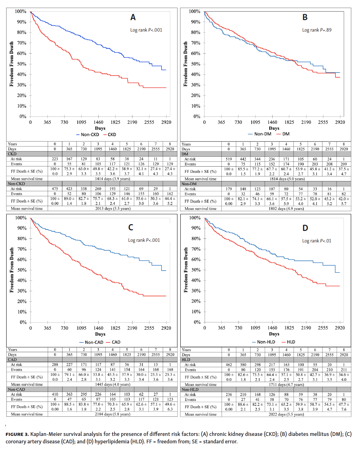 Predictors Of Long Term Mortality In Patients Undergoing Major Or Minor Lower Extremity